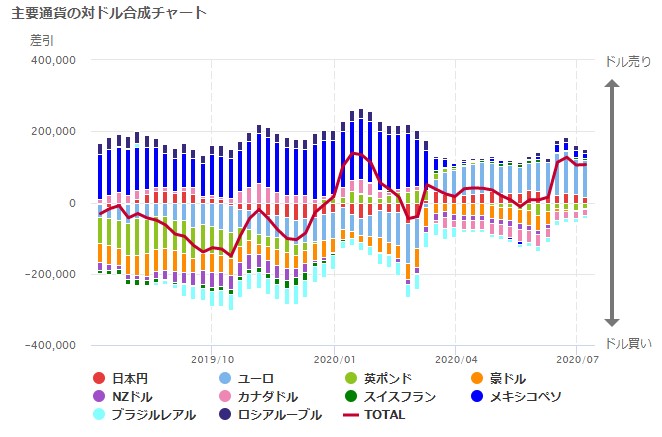 主要通貨の対ドル合成ポジションのチャート