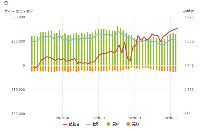投機筋の金先物の建玉