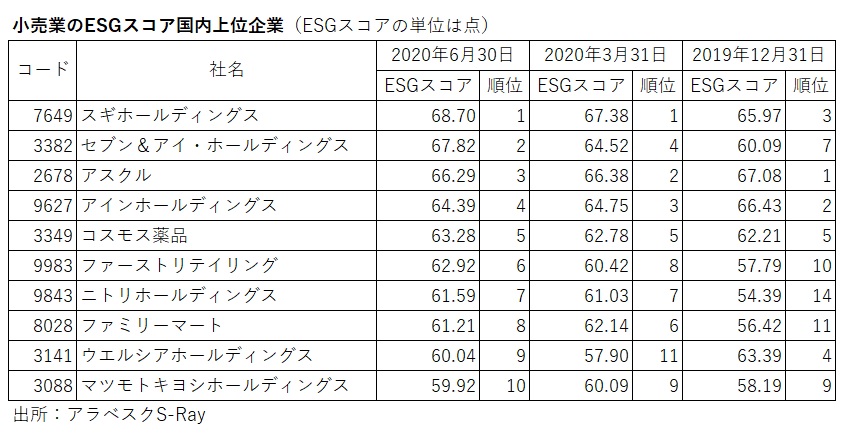 小売業のアラベスクESGスコア