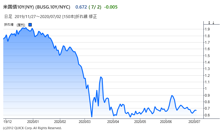 米10年物金利の推移