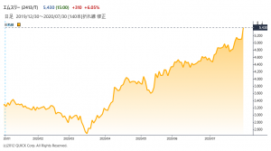 ※エムスリーの株価