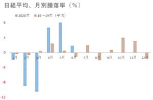 ※日経平均、月別騰落率