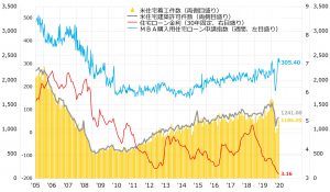 ※米住宅着工件数