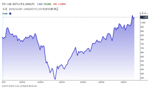 ※ラクーンホールディングスの株価