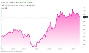 ※ｃｏｔｔａの株価