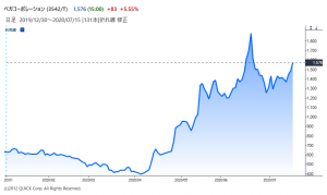 ※ベガコーポレーションの株価
