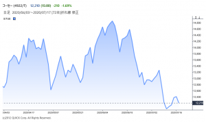 ※コーセーの株価