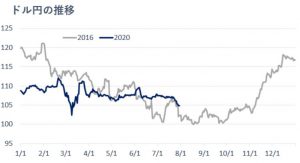 ※ドル円の推移