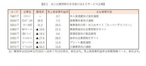 ※図３：主に企業間取引を手掛けるECサービス企業