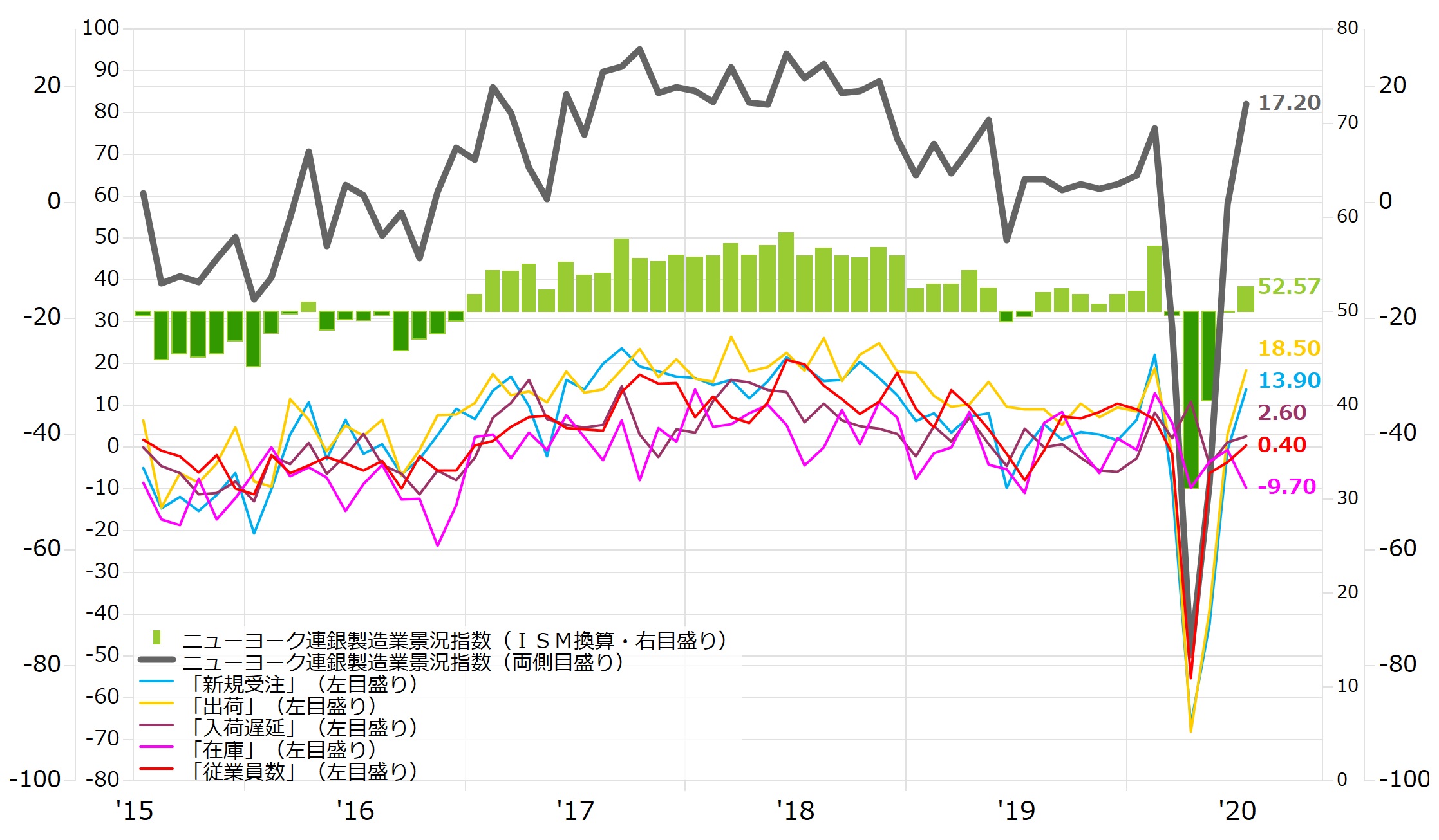 NY連銀製造業景況指数