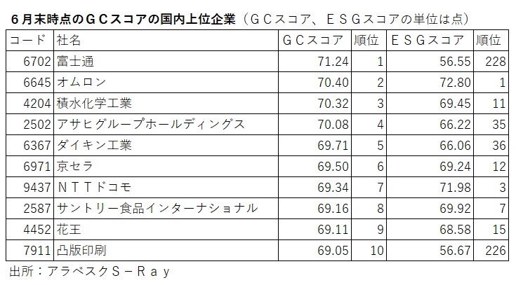 アラベスクGCスコア