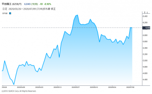 ※平田機工の株価