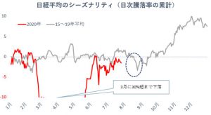 ※日経平均のシーズナリティ（日時騰落率の累計）