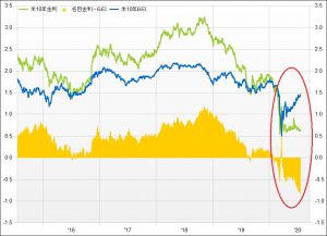 ※米10年債利回りと米BEIの推移