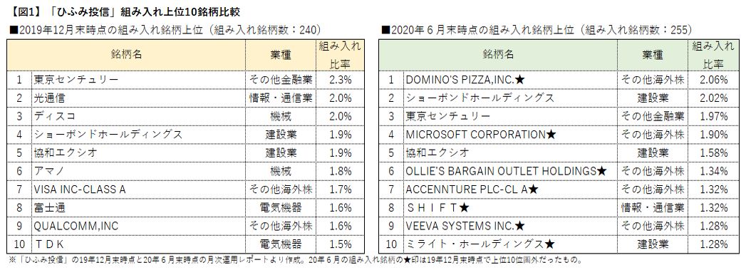 コロナ後の投資銘柄選び ひふみ投信 で検証 資産運用 資産形成 Quick Money World