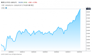 ※東京エレクトロンの株価