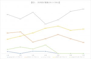 ※図１：天井感が意識されつつある