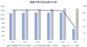 ※業績予想公表企業の比率