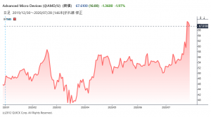 ※AMDの株価