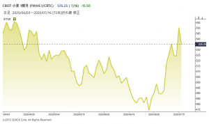 ※シカゴ小麦先物の推移
