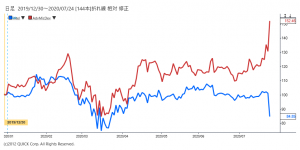 ※米インテルとAMDの株価