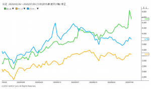 ※有機EL関連の株価