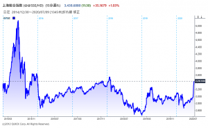 ※上海総合指数の推移