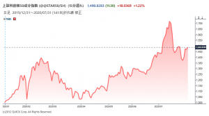 ※上証科創板50成分指数の推移