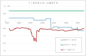 TIBORとRFRグラフ