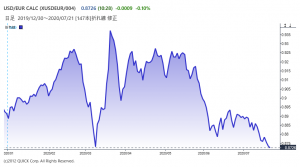 ※米ドルの対ユーロレート