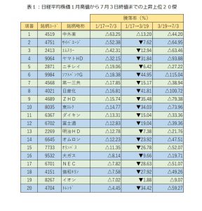 ※表１：日経平均株価１月高値から７月３日終値までの上昇上位２０傑