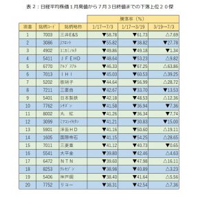 ※表２：日経平均株価１月高値から７月３日終値までの下落上位２０傑