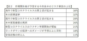 ※図２：市場関係者が予想する今年後半のリスク要因の上位