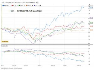 ※図１：EC関連企業の株価は堅調