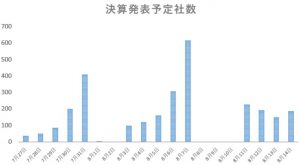 ※決算発表予定社数