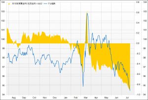 ※米10年実質金利とドル指数