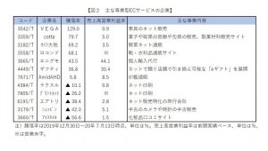 ※図２：主な専業型ECサービスの企業