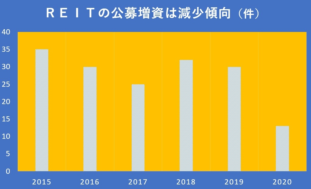 Reit 増資激減で成長に黄信号 不動産や商社の収益も圧迫 Quick Money World