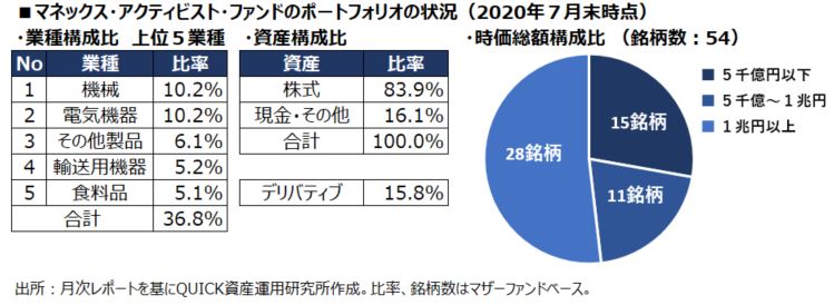 ベールに包まれた「物言う株主」投信、月次レポートを初公開 - 資産