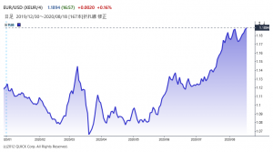 ※ユーロの対米ドルレート