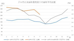 ※ドル円と米10年債利回りの10年平均比較