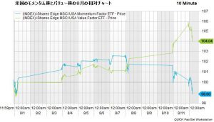 ※米国のモメンタム株とバリュー株の8月の相対チャート