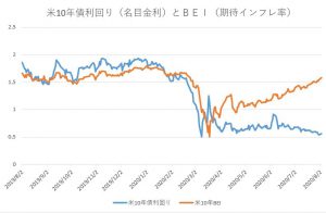 ※米10年債利回り（名目金利）とBEI（期待インフレ率）