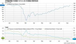 ※米物価連動5年国債と米5年国債の利回り格差