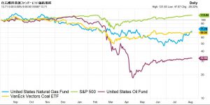 ※化石燃料資源ファンド・ETF価格推移