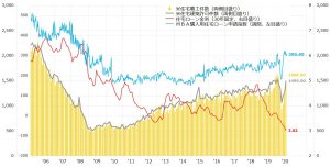 ※米住宅建設関連のチャート