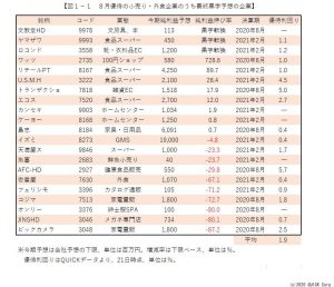 ※図１－１：8月優待の小売り・外食企業のうち最終黒字予想の企業