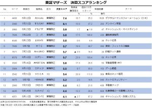 ※東証マザーズ　決算スコアランキング