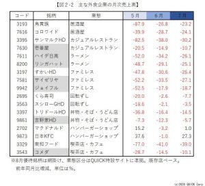 ※図２－２：主な外食企業の月次売上高