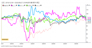 ※携帯キャリアの株価と日経平均の相対チャート